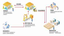 传统的固定资产和设备管理方法